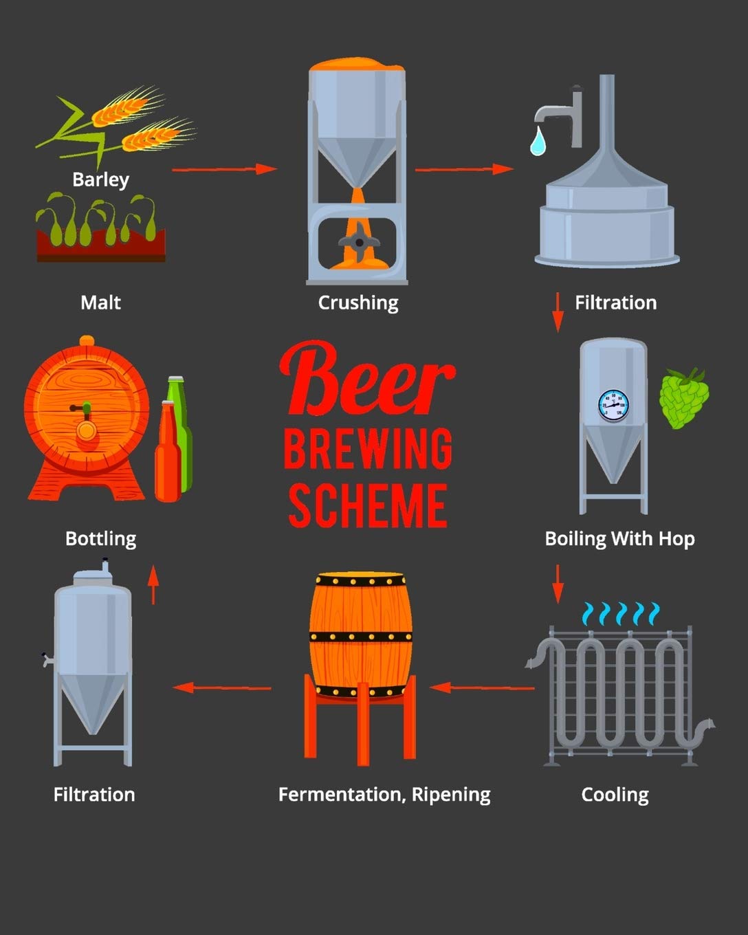 Beer Brewing Scheme Homebrew Beer Recipe Journal. Beer Brewing